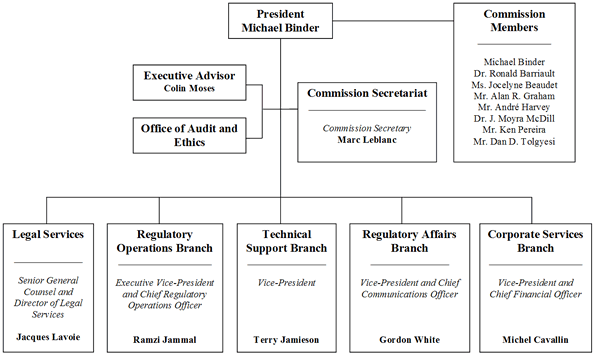 Diagram illustrates the organizational structure of the CNSC