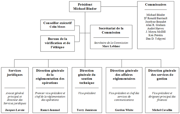 Diagram illustre la structure organisationelle de la CCSN