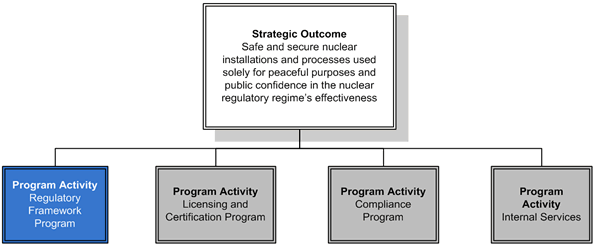 Diagram illustrates the Program Activity: Regulatory Framework