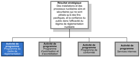 Diagram illustre l’Activit de programme : Cadre de rglementation