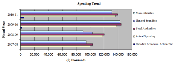 Image illustrates the agency spending trend