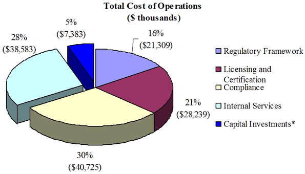Image illustrates the total cost operations by Program Activity