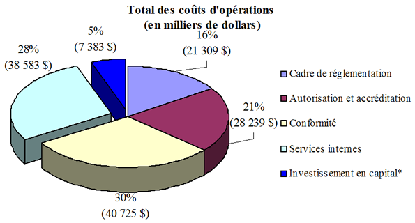 Image illustre le total des cots d’oprations par Activit de Programme