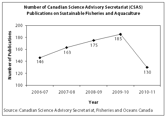 Number of Canadian Science Advisory Secretariat Publications on Sustainable Fisheries and Aquaculture