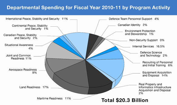Departmental Spending for Fiscal Year 2010-11 by Program Activity