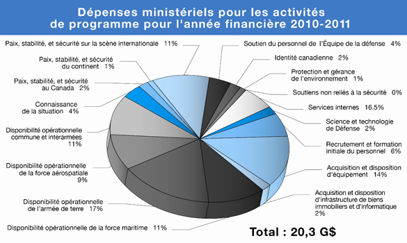 Dpenses ministriels pour les activit de programme pour l'anne financire 2010-2011