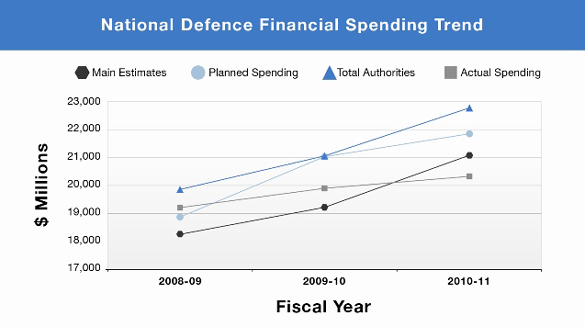 National Defence Financial Spending Trend