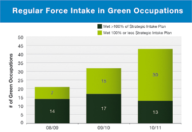 Regular Force Intake in Green Occupations