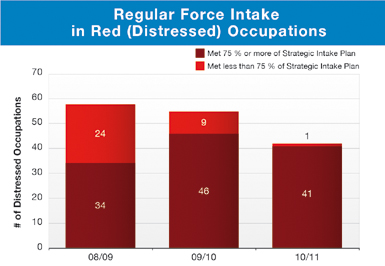 Regular Force Intake in Red (Distressed) Occupations