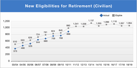 New Eligibilities for Retirement (Civilian)