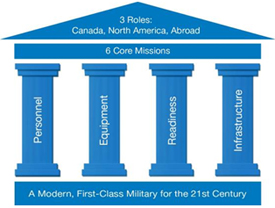 Four Defence capability areas or pillars