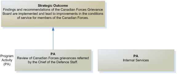 Chart: Figure 1 demonstrates the CFGB's strategic outcome and framework of program activities