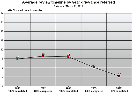 Chart: Figure 5 demonstrates the average review timeline by year grievance referred