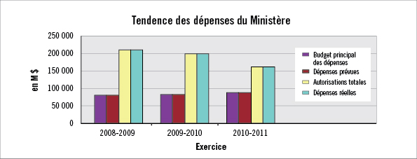 tendances globales en matire de dpenses du ministre des Finances Canada