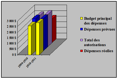 Graphe de Tendances au chapitre des dpenses ministrielles