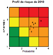 Profil de risque 2010