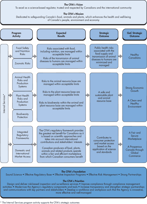Figure 1: The CFIA's Program Activity Architecture