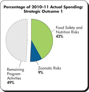 Percentage of 2010–11 Actual Spending: Strategic Outcome 1