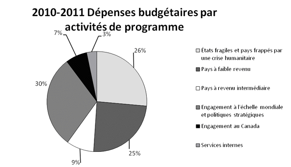 Financial Highlights Chart: CIDA's budgetary expenses by program activity