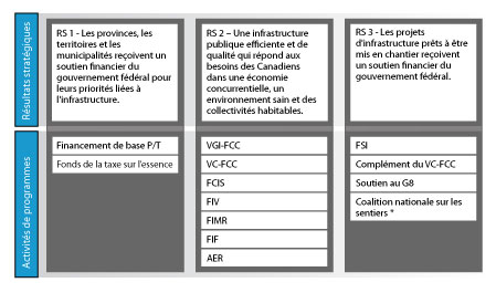 Figure 3 : Architecture des activits de programmes (AAP) 