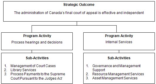Office of the Registrar's framework of program activities and sub-activities