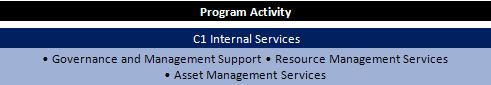  Program Activity C1 - Internal Services 
