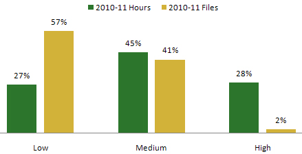 Percentage of files and level of effort by risk level
