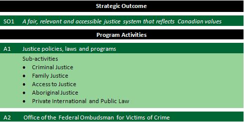 Strategic Outcome I - A fair, relevant and accessible justice system that reflects Canadian values