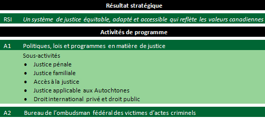 Rsultat stratgique I - Un systme de justice quitable, adapt et accessible qui reflte les valeurs canadiennes