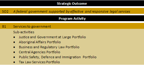 Strategic Outcome II - A federal government supported by effective and responsive legal services