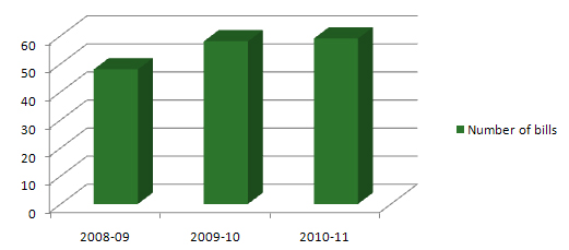 Trends in the number of bills tabled in the House of Commons
