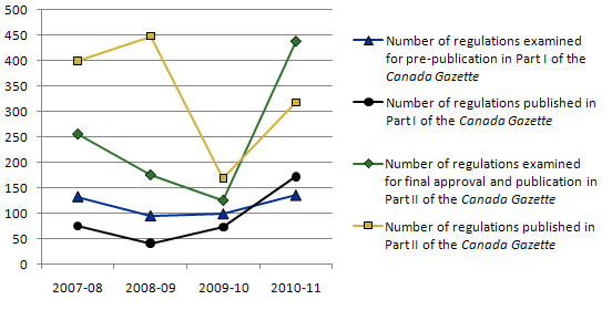 Trends in the number of regulations published in the Canada Gazette