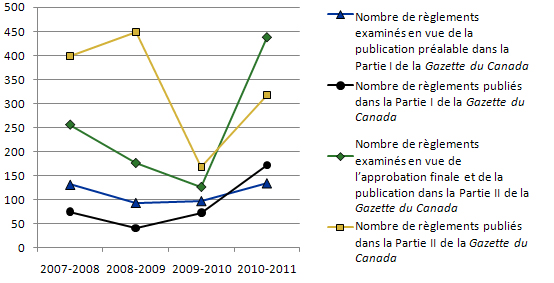 Tendances relatives au nombre de rglements publis dans la Gazette du Canada
