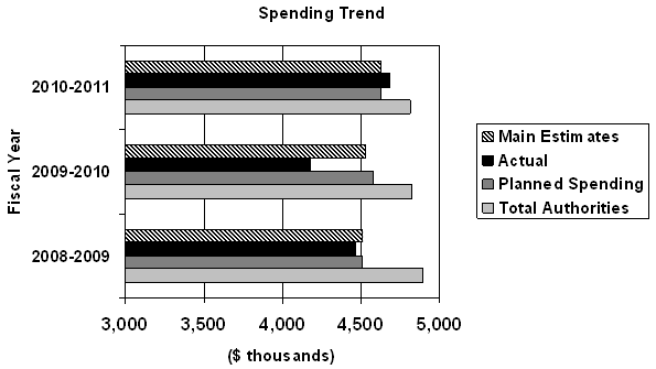 OCL's spending trend from fiscal years 2008-09 to 2010-11.