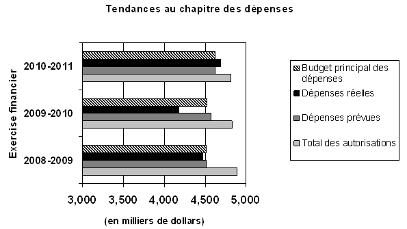 Tendance des dpenses du CAL pour les exercices financiers 2008-2009  2010-2011.