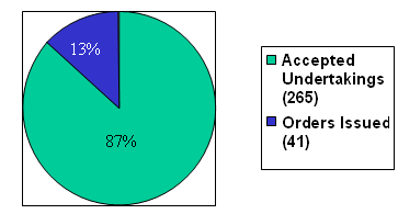 Early Compliance through Voluntary Undertakings pie chart