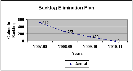 Backlog Elimination Plan