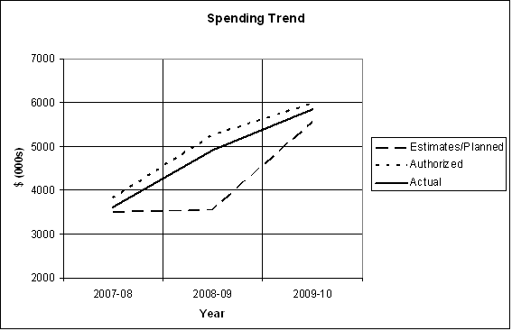 Spending Trend Graph 1