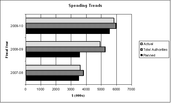 Spending Trends Graph 2