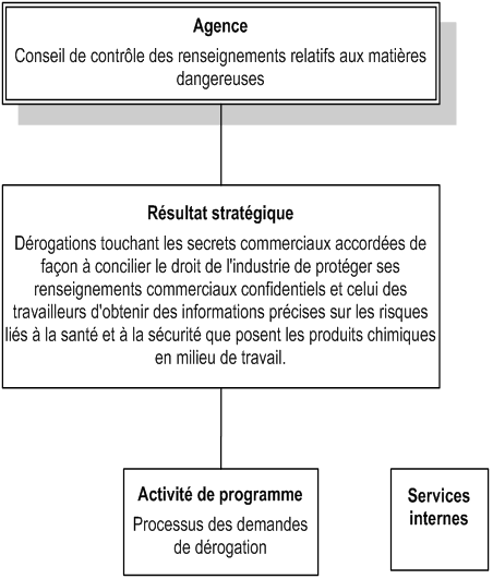 Diagramme du Rsultat stratgique et Architecture des activits de programme