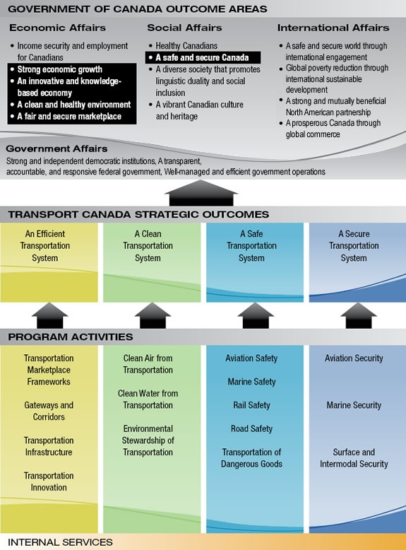 Figure 1: Transport Canada Program Activity Architecture