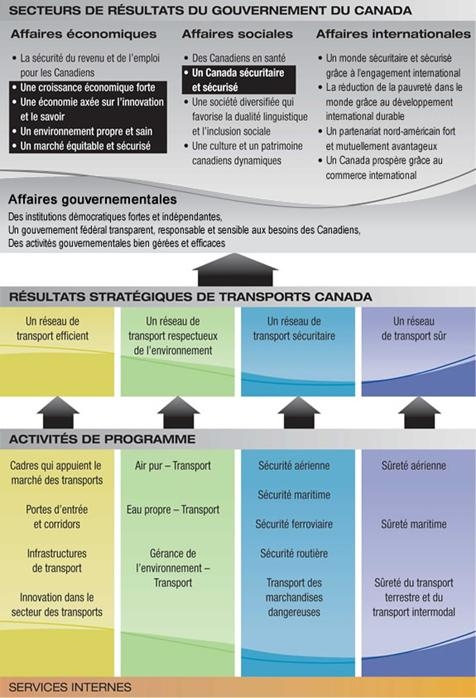 Figure 1 : Architecture des activits de programme de Transports Canada