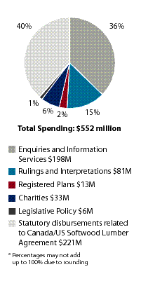 Figure: PA1 Spending