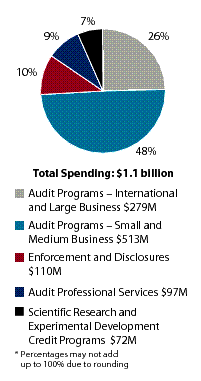 PA4 Spending