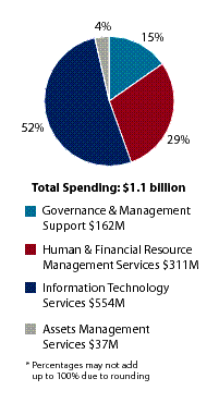 PA7 Spending