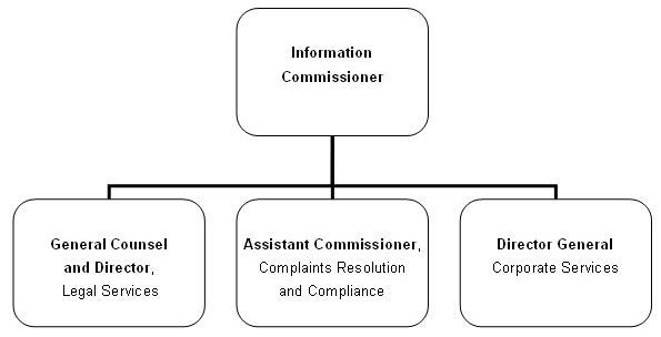 The OIC's organizational structure