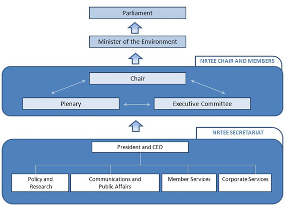 Figure 1: NRTEE internal organization and relationship to the federal government