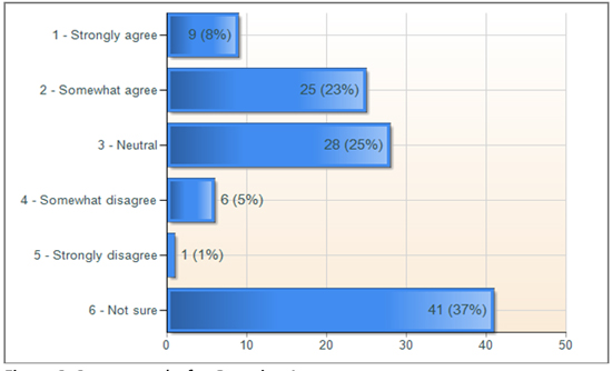 Figure 3: Survey results for Question 1