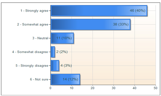 Figure 4: Survey results for Question 2