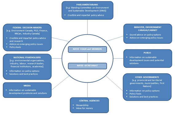 Figure 5: NRTEE Stakeholders and their expectations